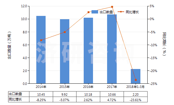 2014-2018年3月中國分散染料及以其為基本成分的制品,不論是否有化學定義(HS32041100)出口量及增速統計